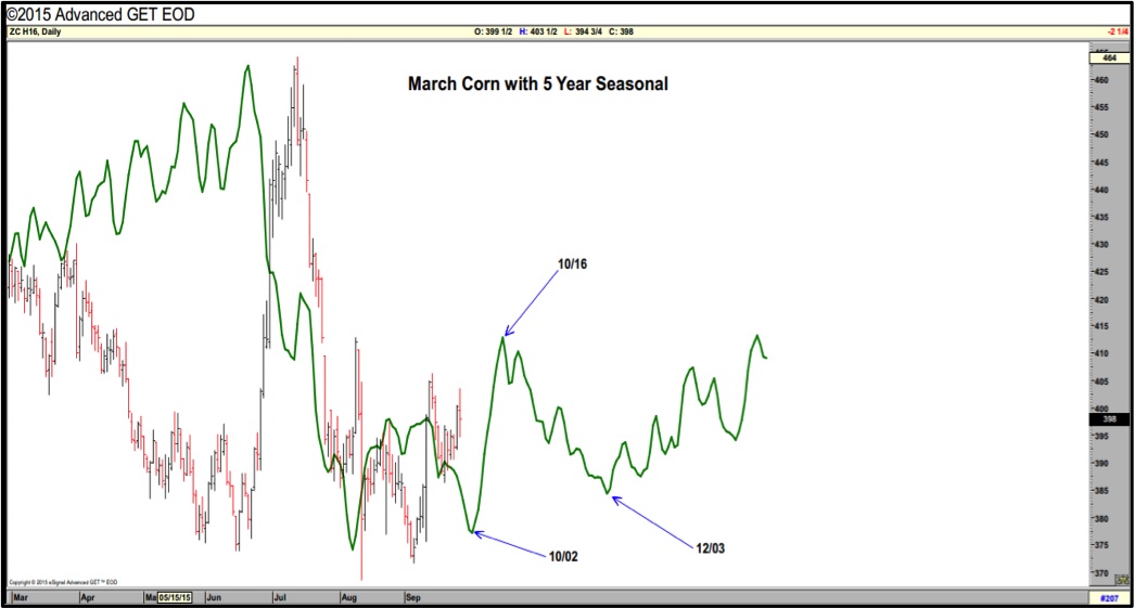 Corn Seasonal Chart