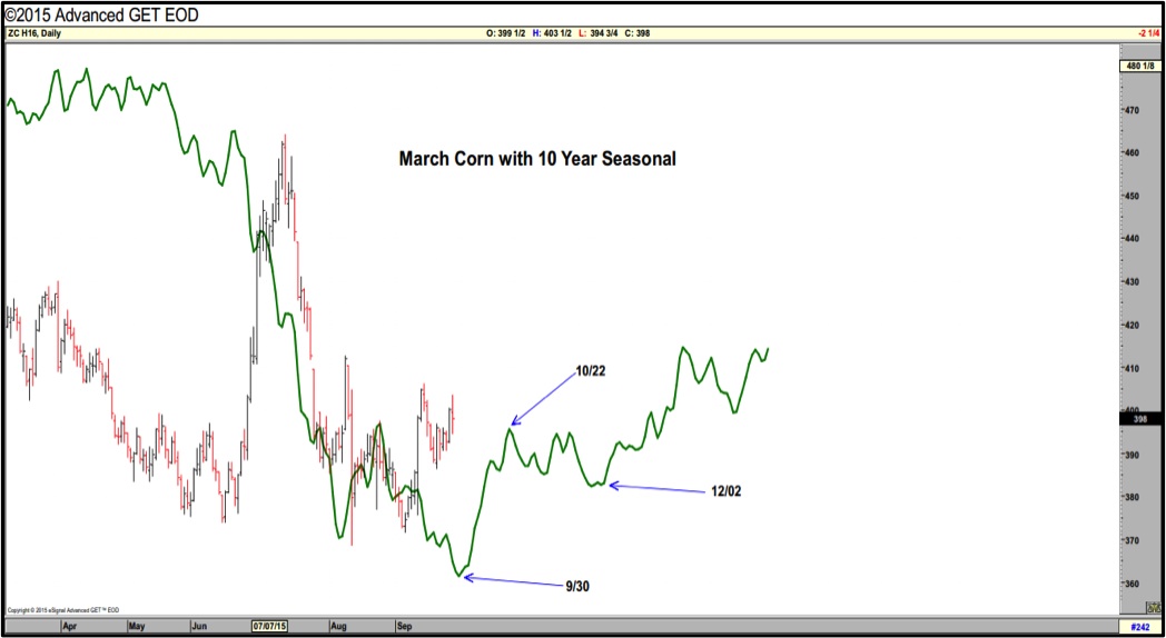 Corn Seasonal Chart