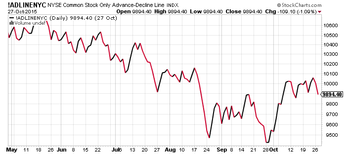 Nyse Advance Decline Line Chart