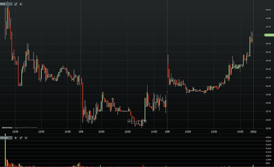 Ferrari Stock Price Chart