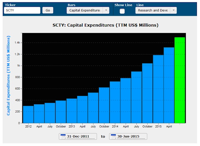 Solarcity Stock Price History Chart