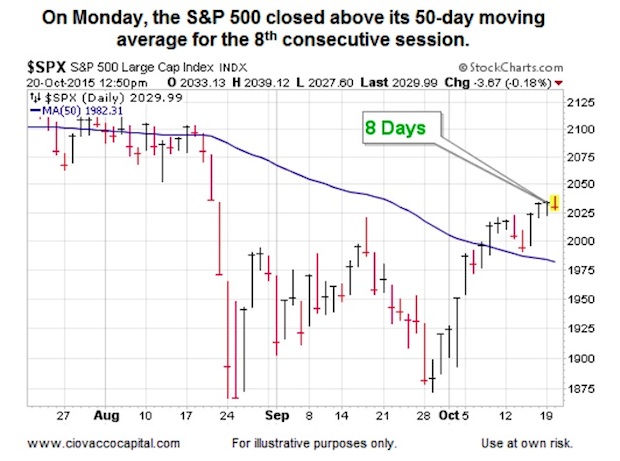 stock trading size 50 day moving average