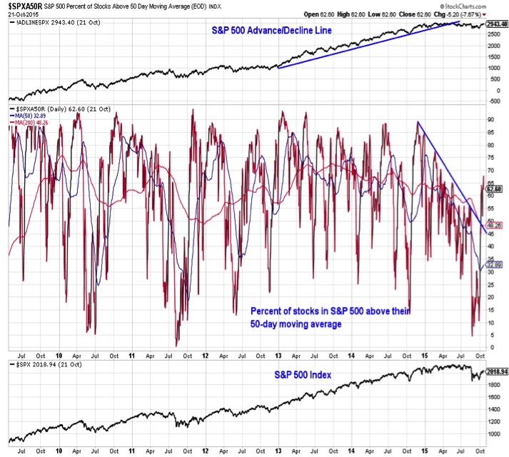 Advance Decline Line Chart 2015