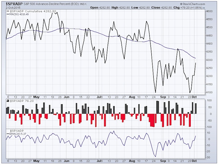 Advance Decline Line Chart 2015