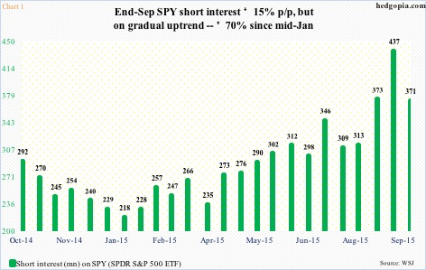 Spy Short Interest Chart