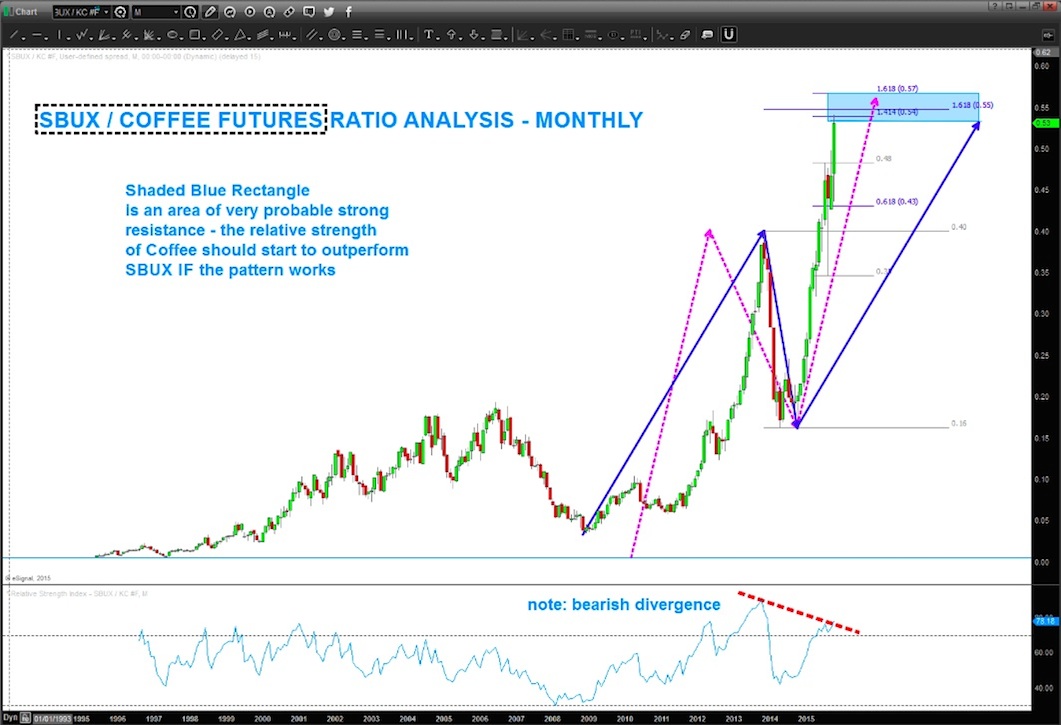 Starbucks Stock Price Chart