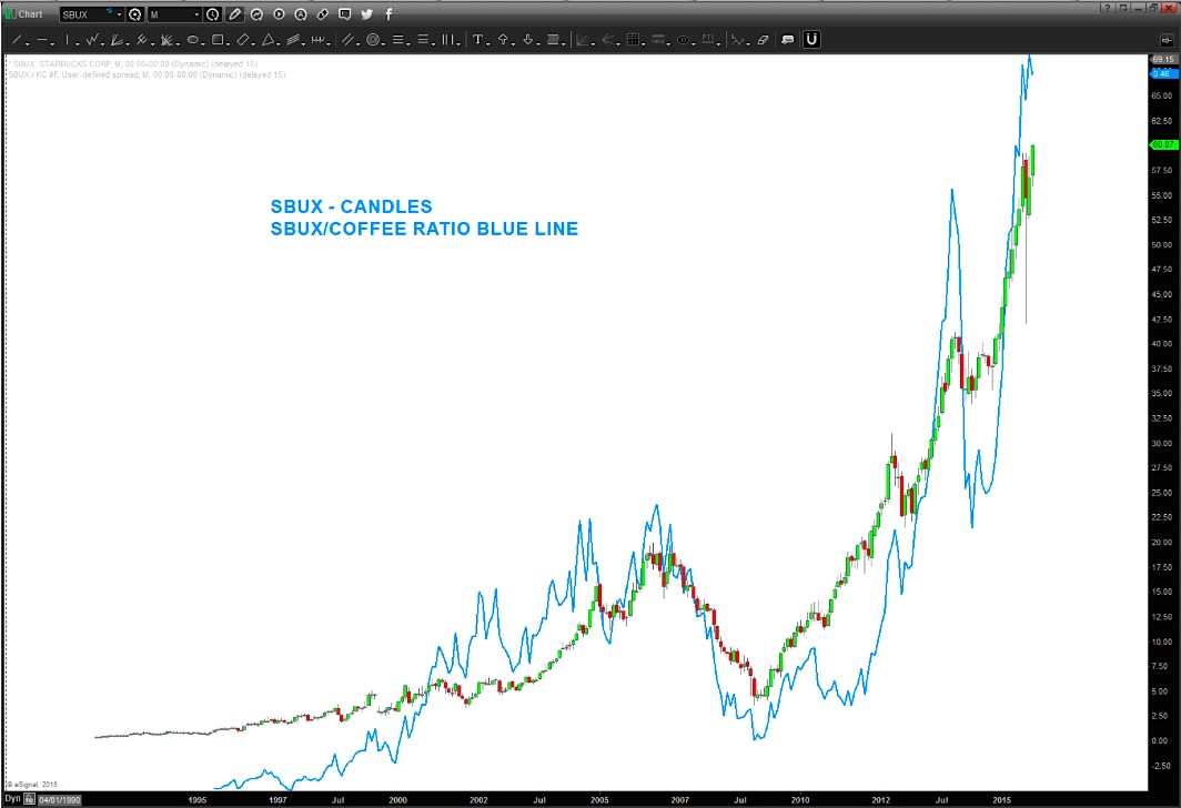 How Much Higher Can Starbucks Stock Price Go? (SBUX)