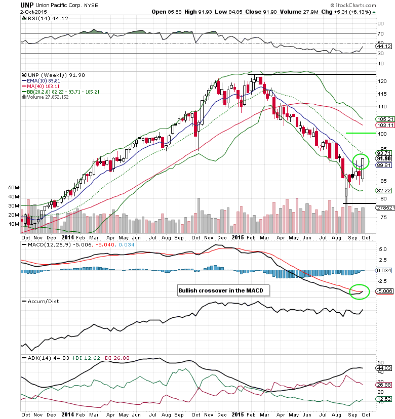 Union Pacific Stock Chart