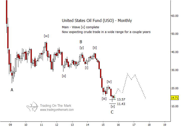 Uso Chart