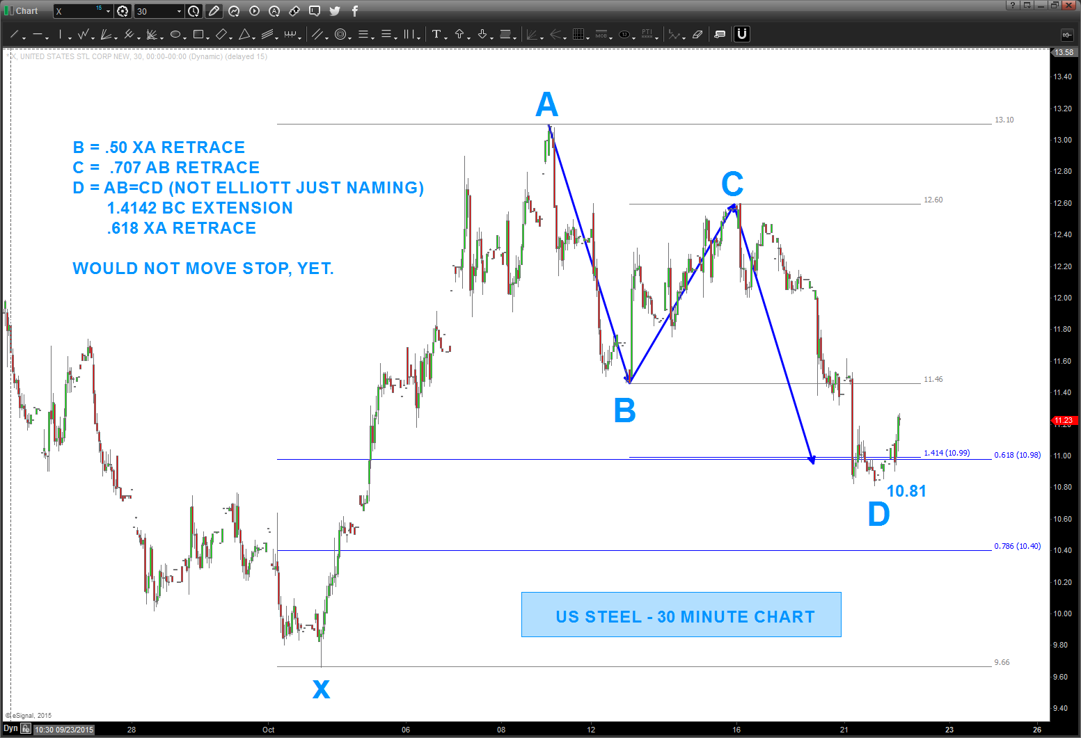 X Pattern Stock Chart