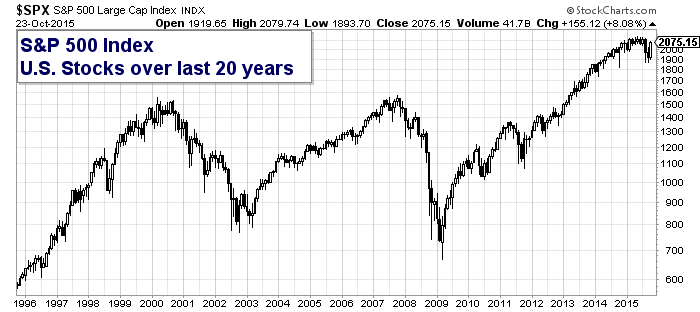 Stock Market Chart Last 10 Years