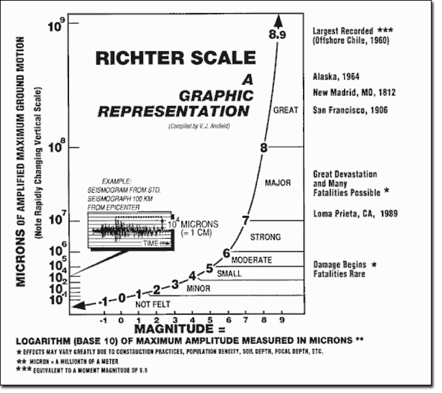 Richter Scale Chart