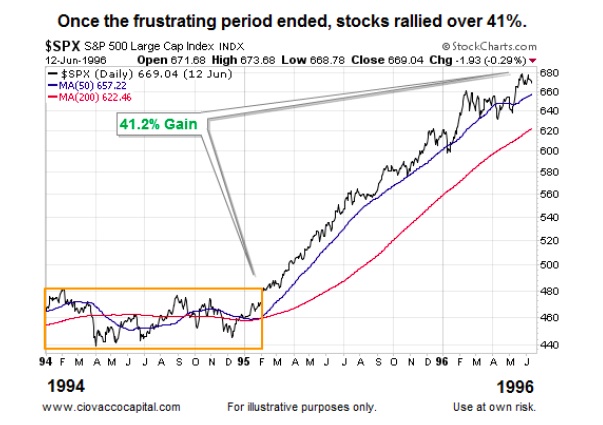 1994 Stock Market Chart