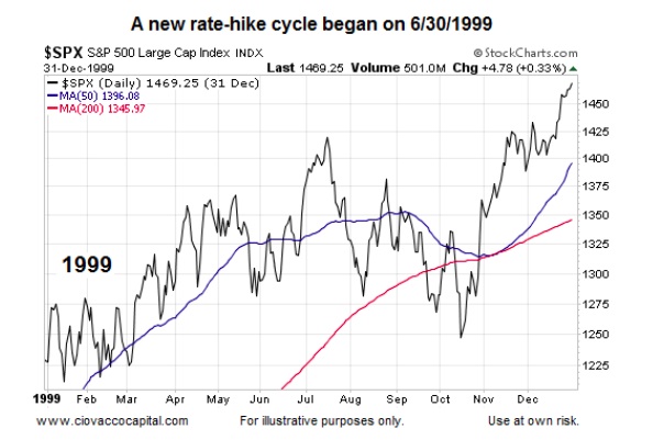 Interest Rate Stock Market Chart