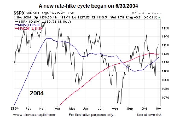 Interest Rate Stock Market Chart