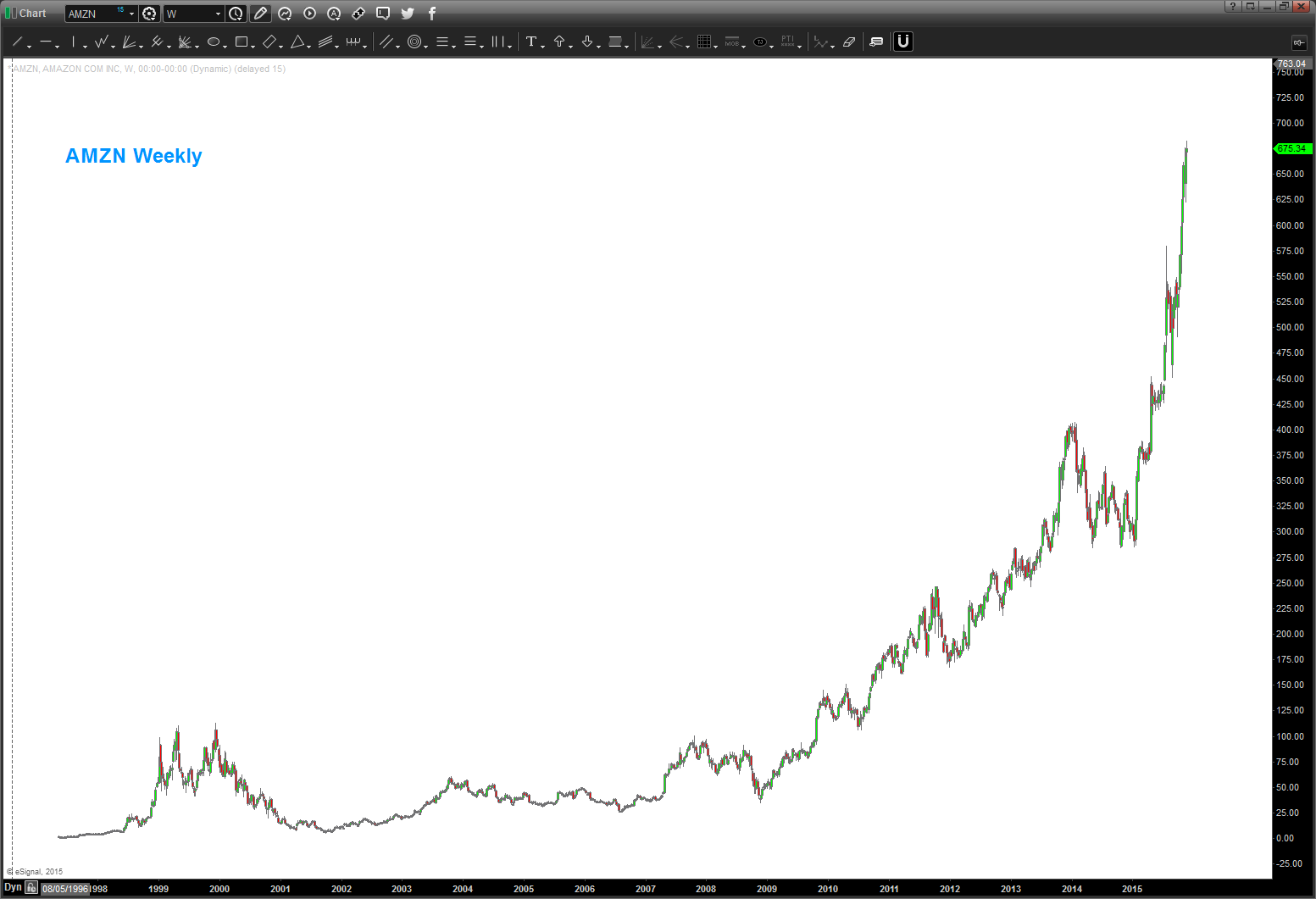 Amzn Stock Price Chart