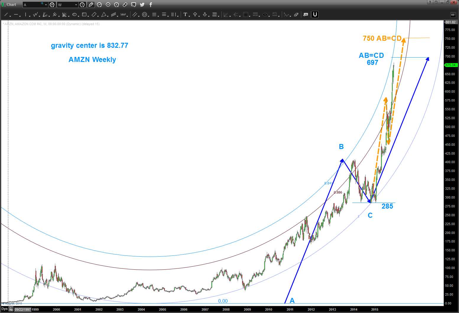 Abcd Chart Stock