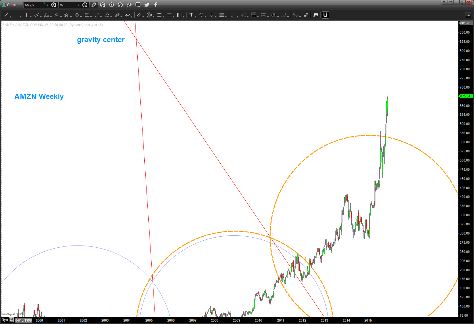 Amazon's Stock (AMZN) Goes Vertical: Price Targets In View - See It Market1553 x 1061