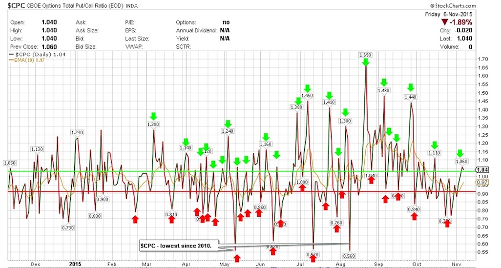 Equity Only Put Call Ratio Chart