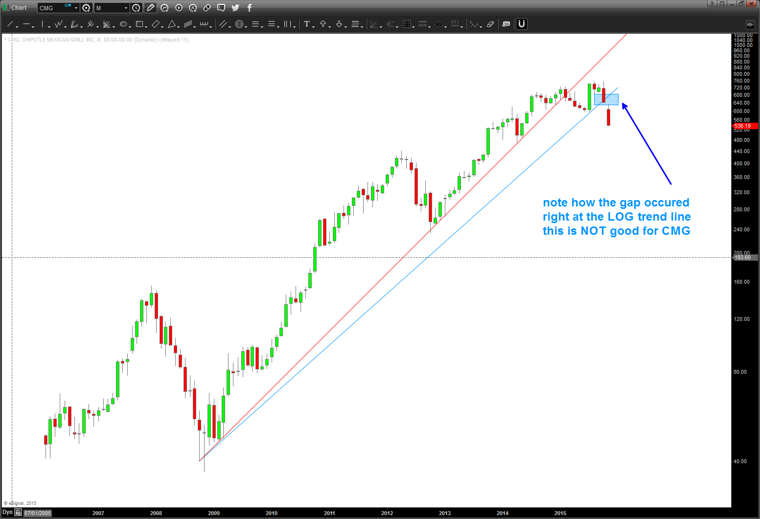 Chipotle Stock Chart