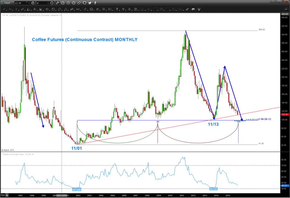 Coffee Futures Price Chart