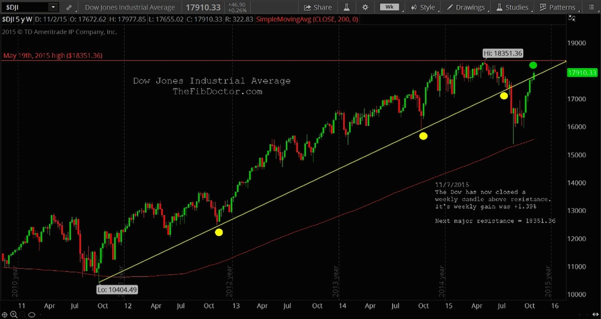 Dow Jones Monthly Chart 2015