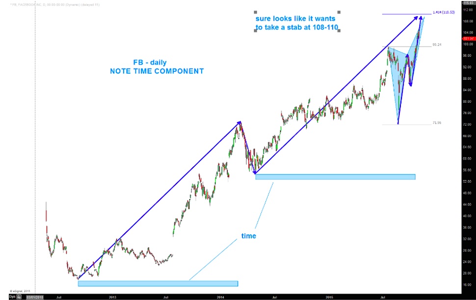 Facebook Chart Stock