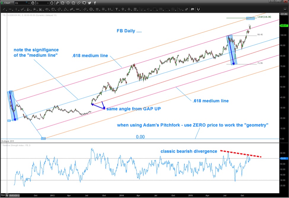 Fb Price Chart