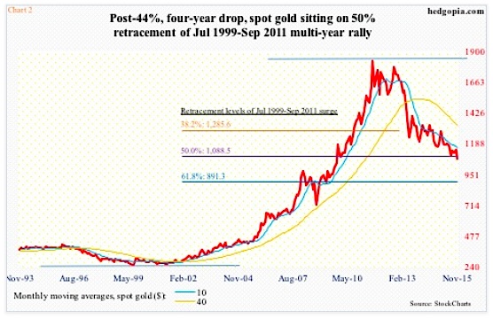 Chart Of Gold Prices Over The Last 50 Years