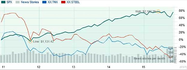 Commodities Vs Stocks Chart