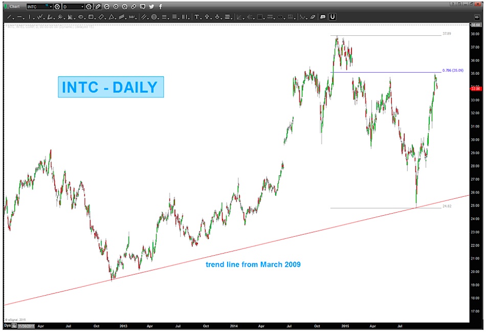 Intel Stock Price Chart