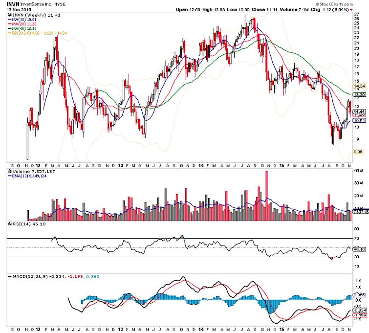 Invn Stock Chart