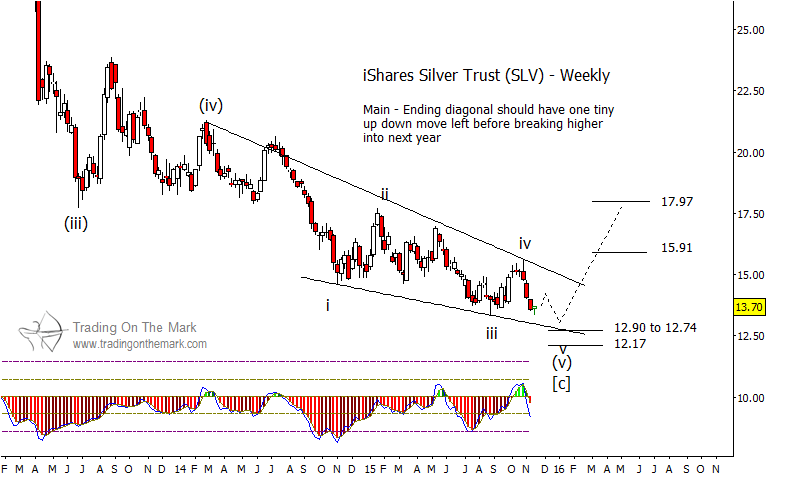 Slv Etf Chart