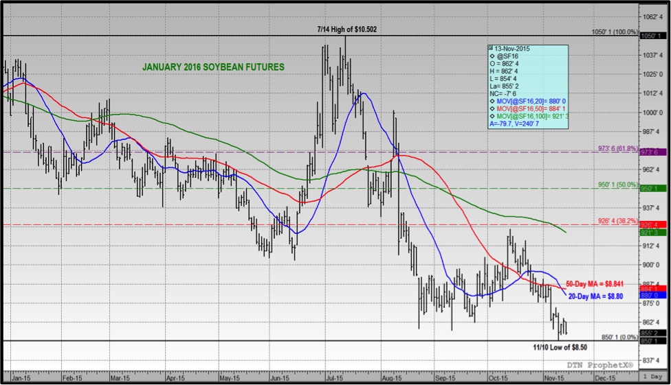 Soybean Futures Chart