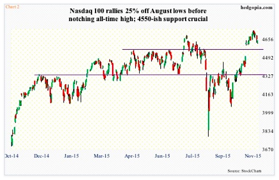 Nasdaq 2000 Chart