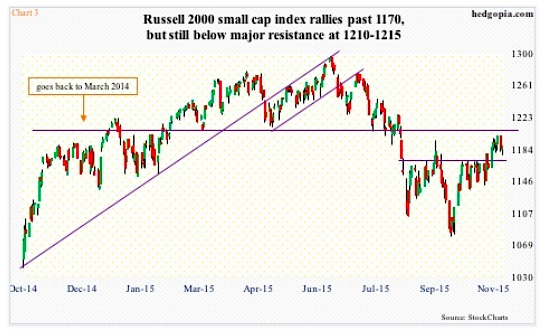 Russell 2000 Index Chart