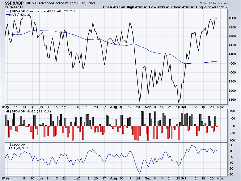 Advance Decline Line Chart 2015