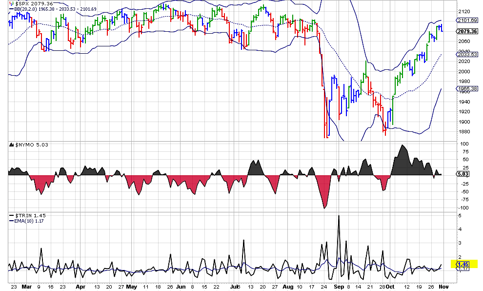 Trin Indicator Chart