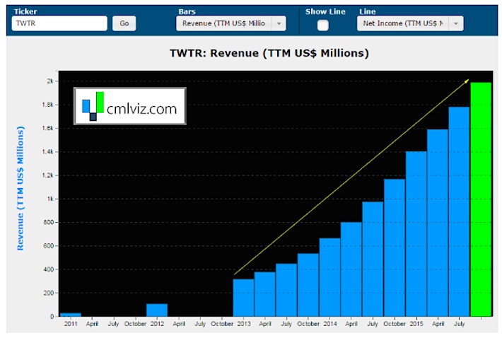 Twitter Revenue Chart