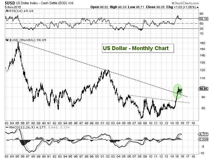 Dollar Index Long Term Chart