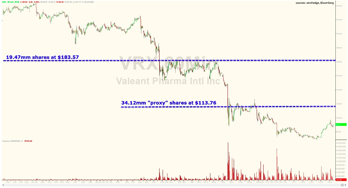 Valeant Stock Price Chart