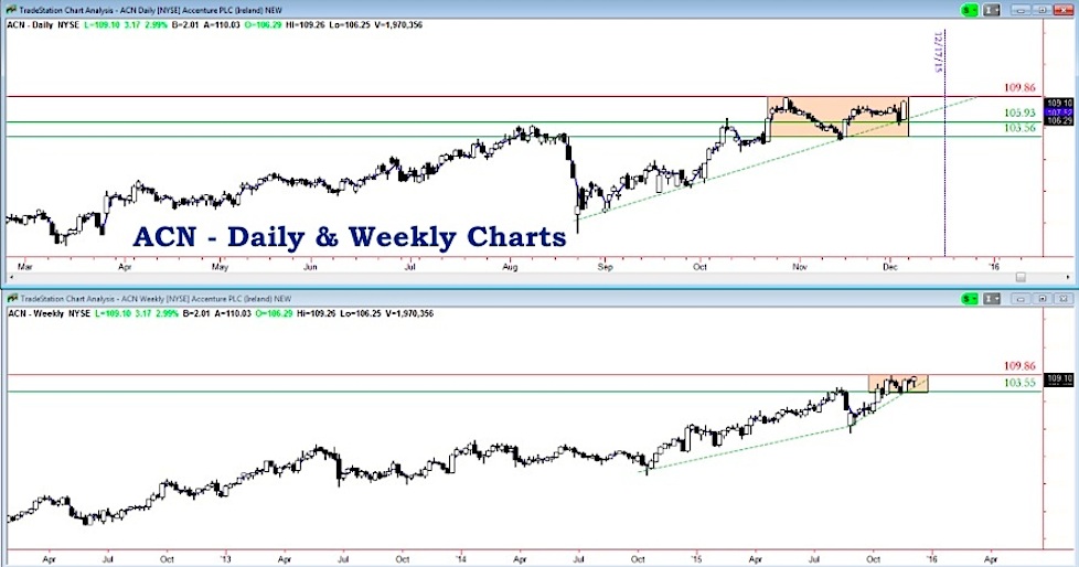 Accenture Stock Chart