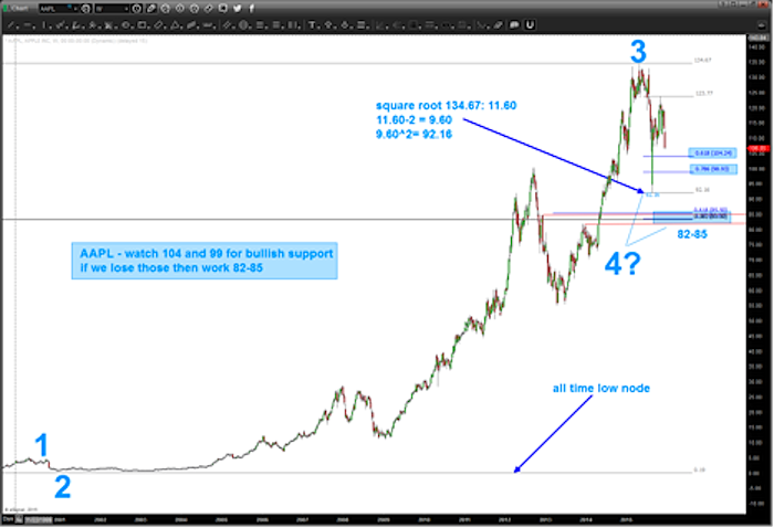 Apple Stock Chart All Time