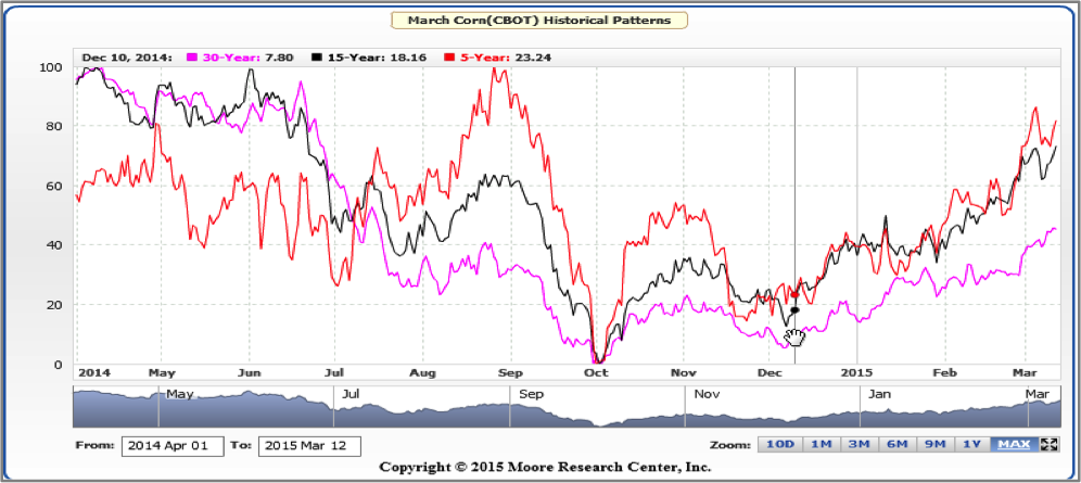 Corn Prices 2015 Chart