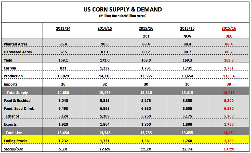 Corn Supply And Demand Chart