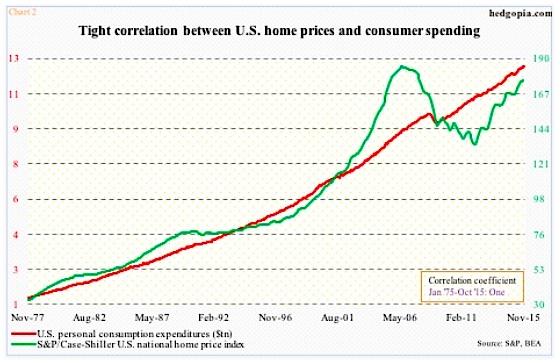 Us Consumer Spending Chart