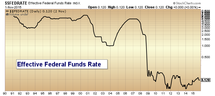 Federal Reserve Rate History Chart