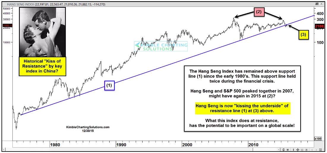 Chinese Market Index Chart