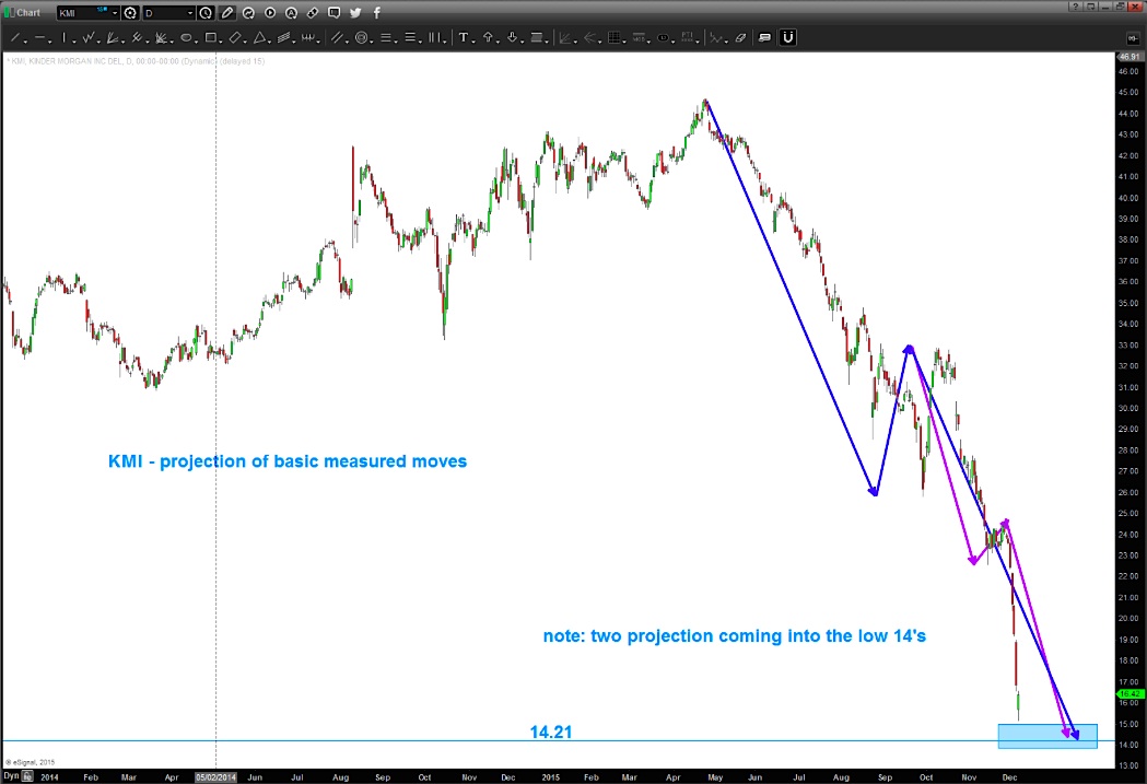 Kinder Morgan Stock Chart