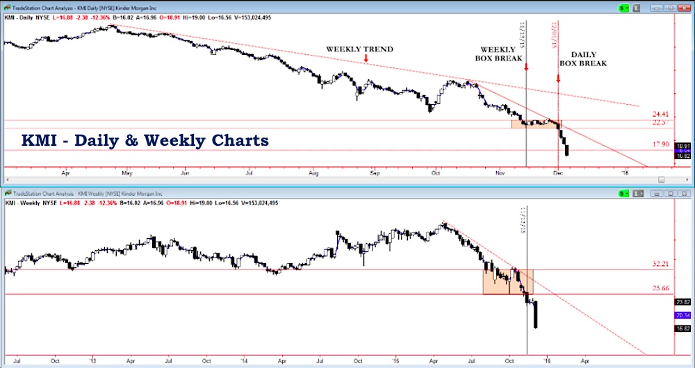 Kinder Morgan Stock Chart